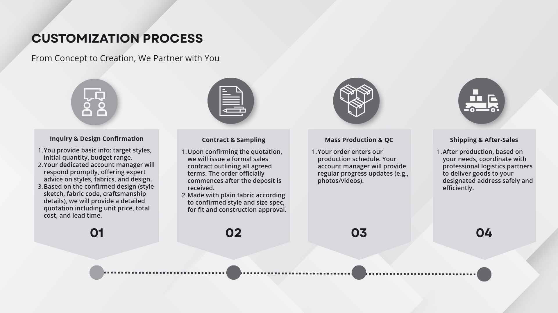 Four-stage cooperation process from enquiry to after-sales